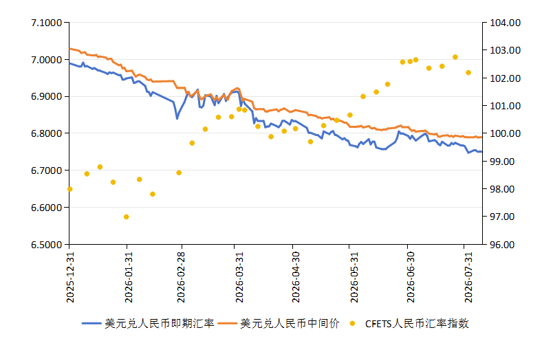 图4 美元兑人民币汇率走势