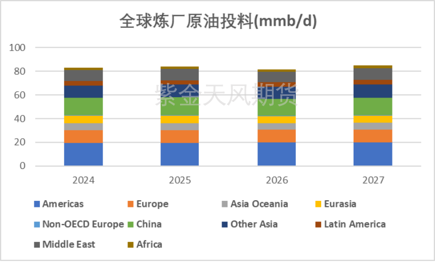 数据来源：IEA，紫金天风期货