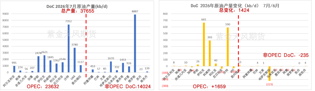 数据来源：OPEC，紫金天风期货