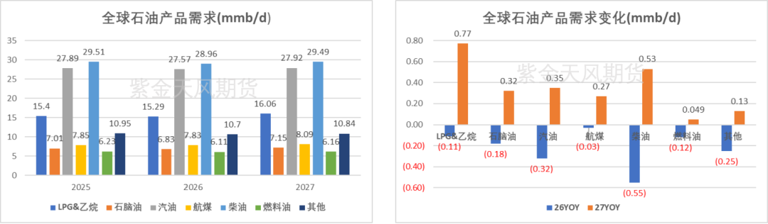 数据来源：IEA，紫金天风期货