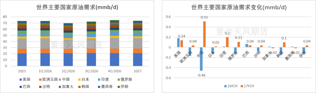 数据来源：IEA，紫金天风期货