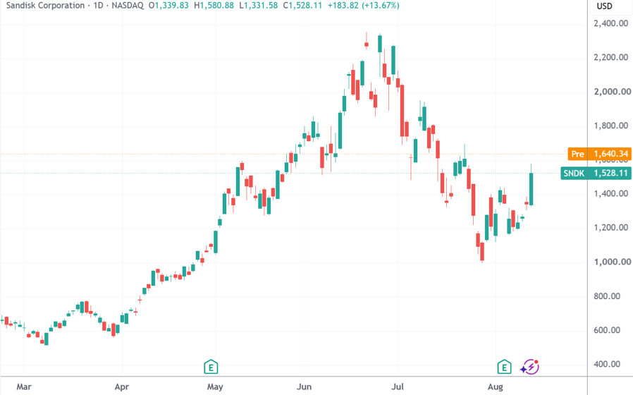 （闪迪日线图，来源：TradingView）