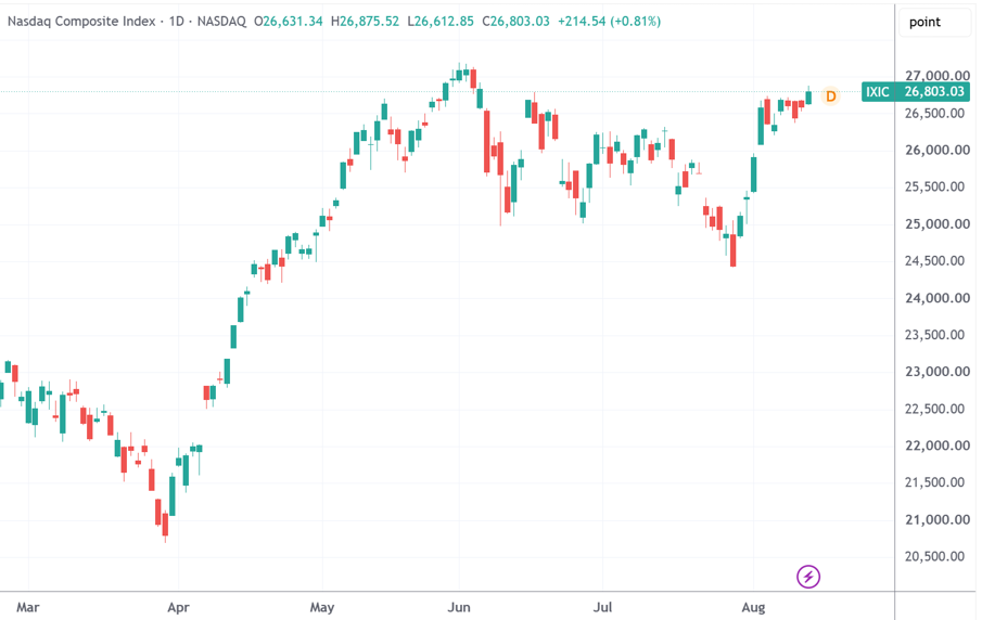 （纳指日线图，来源：TradingView）