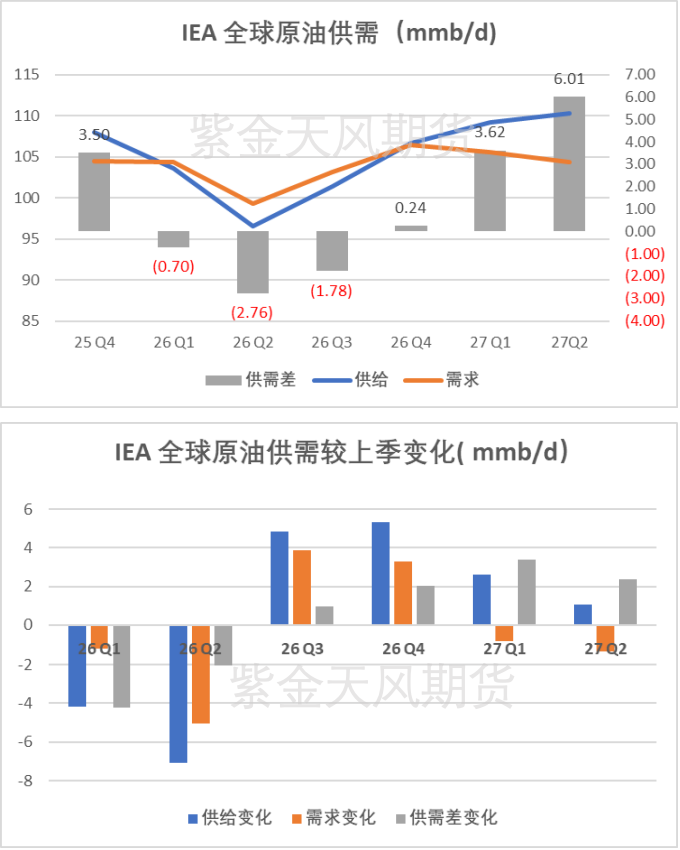 数据来源：IEA，紫金天风期货