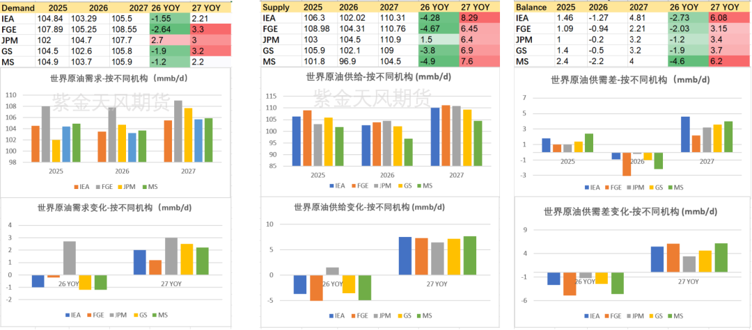 数据来源：IEA，FGE、JPM、GS、MS、紫金天风期货