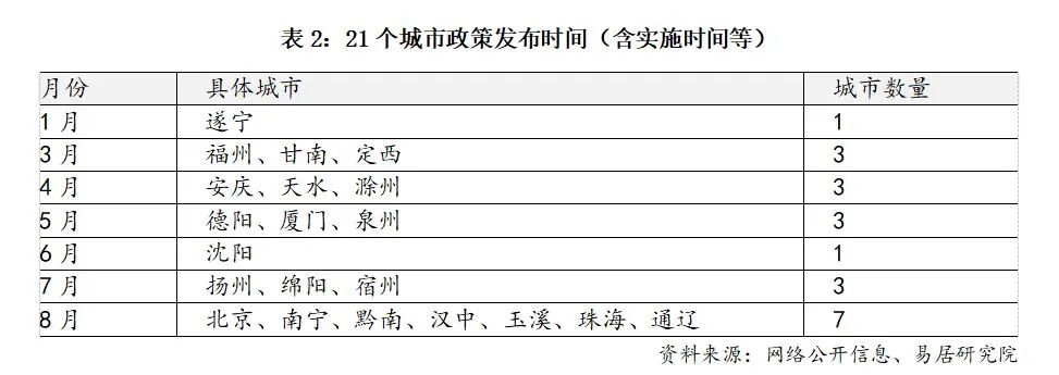 图片来源：易居研究院
