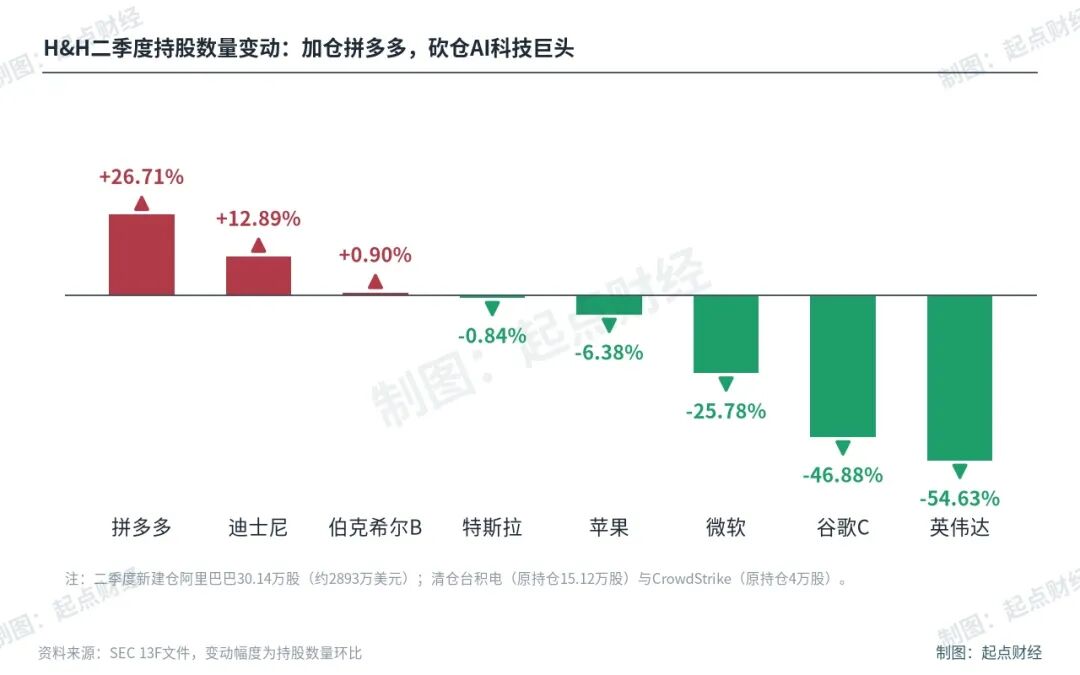 H&H二季度持股数量变动
