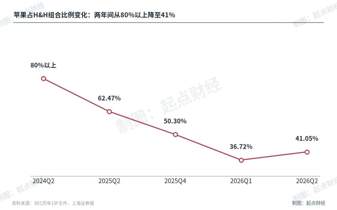 苹果占H&H组合比例变化