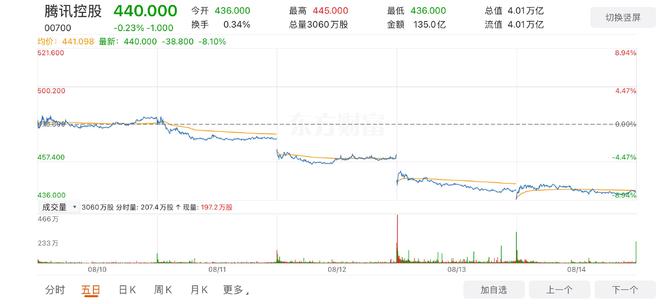 腾讯 Q2 资本开支