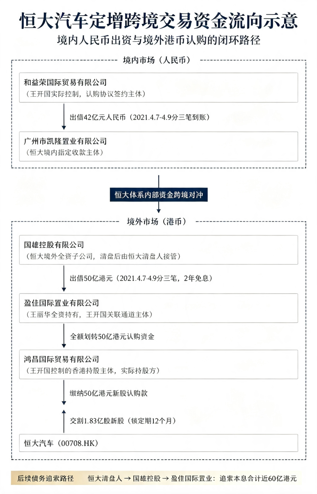 凤凰网财经制图