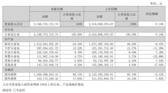 图/小熊电器2026年半年度报告