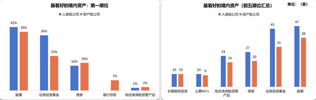 来源：2026年第2期银行保险资产管理业资产配置展望调查结果