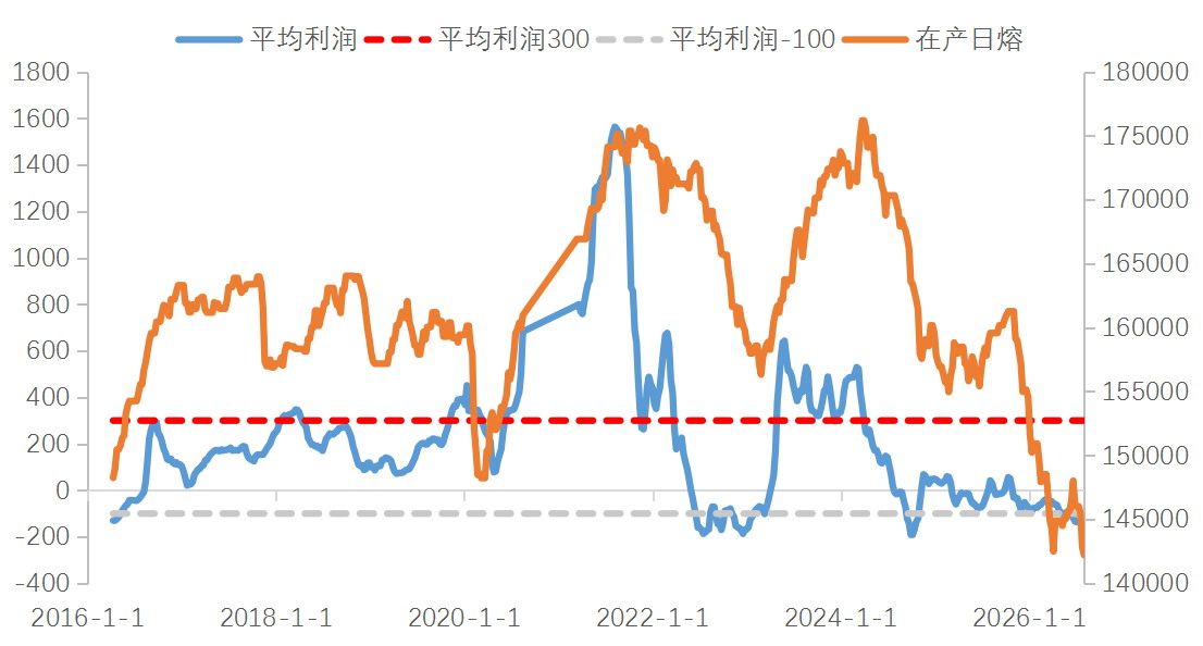 图为2015—2025年国内浮法玻璃平均利润与在产日熔量