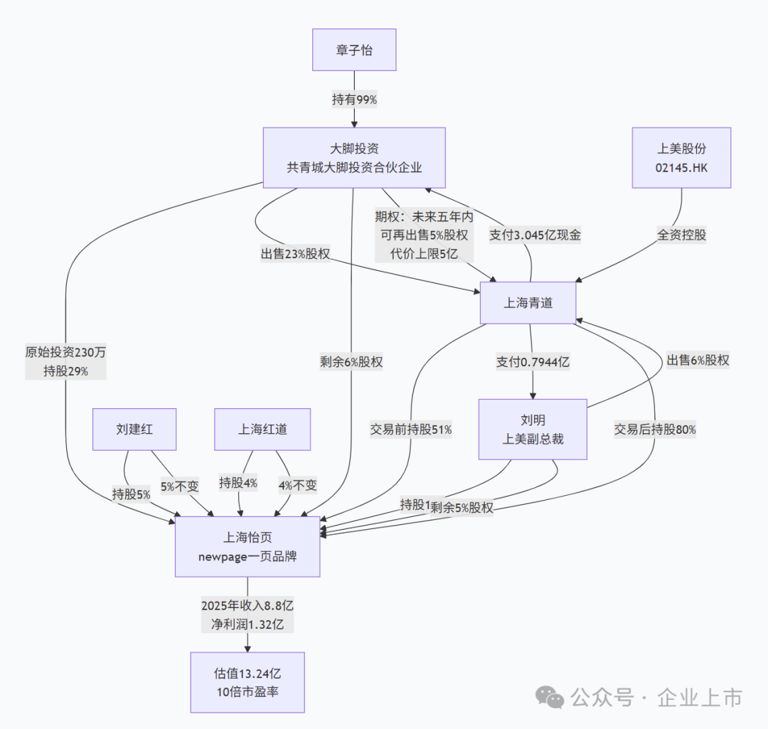 四年，300万变3亿，章子怡登上“娱乐圈投资女神”宝座_新浪财经_新浪网