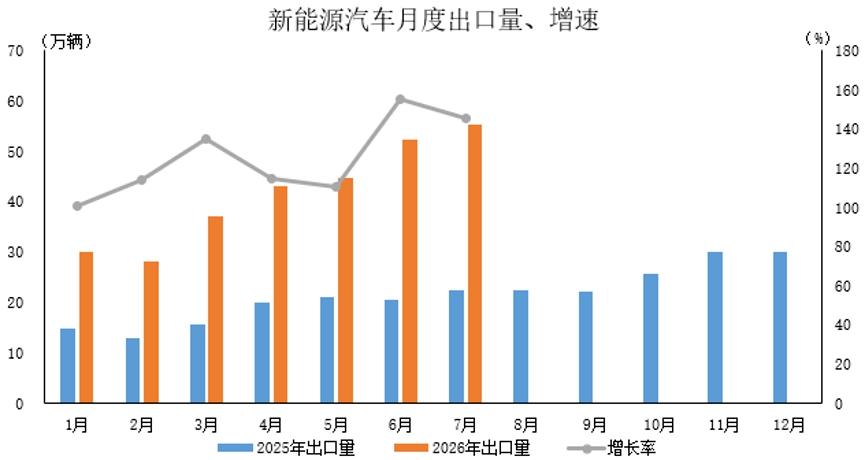 中汽协：7月新能源汽车出口55.3万辆，同比增长1.5倍_新浪财经_新浪网