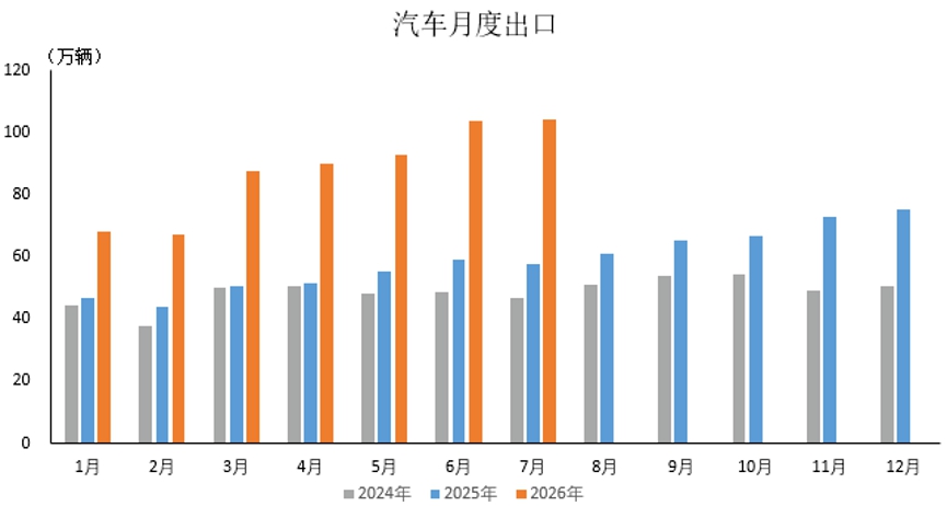 中汽协：7月新能源汽车出口55.3万辆，同比增长1.5倍_新浪财经_新浪网