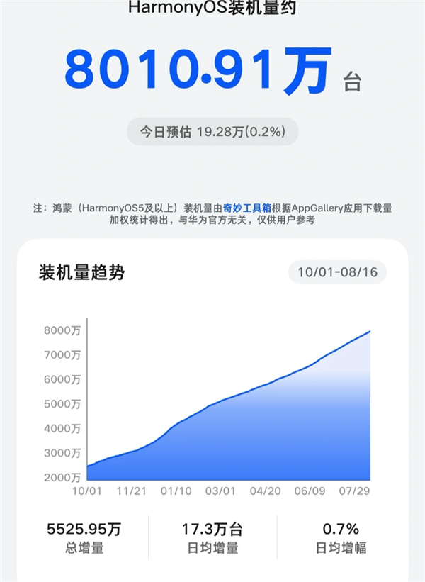 今年1亿台目标有望达成！华为鸿蒙装机量突破8000万台 坐稳中国第二大手机系统