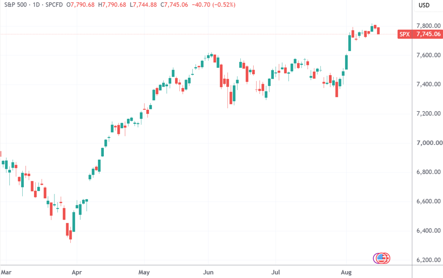 （标普500指数日线图，来源：TradingView）