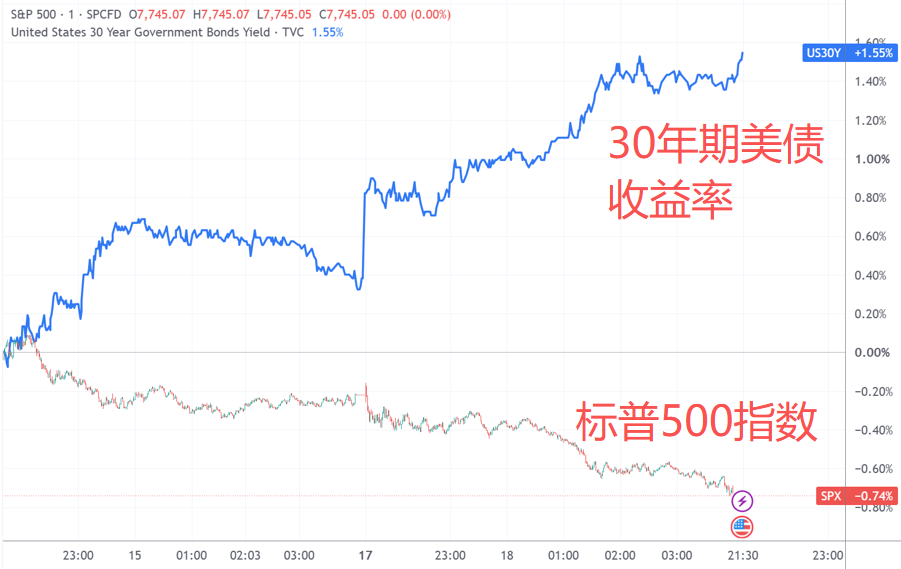 （标普500指数与30年期美国国债收益率分钟线走势，来源：TradingView）