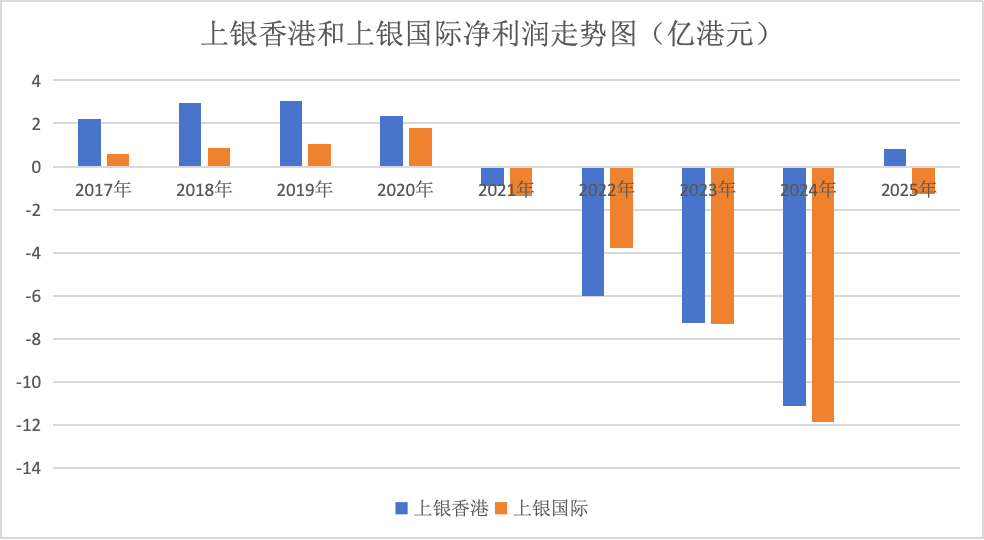 界面新闻记者根据上海银行年报数据制图