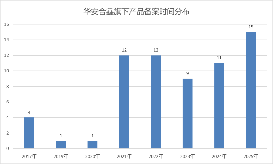 图：华安合鑫旗下产品备案时间分布（截至2026年8月17日更新）数据来源：Wind、界面新闻整理