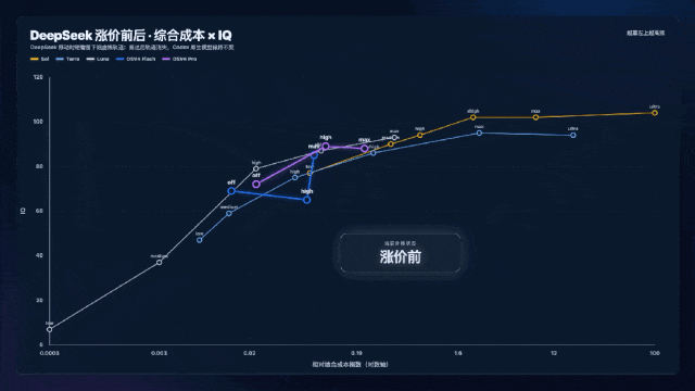 图：DRadar开源项目测算的涨价前后综合成本对比