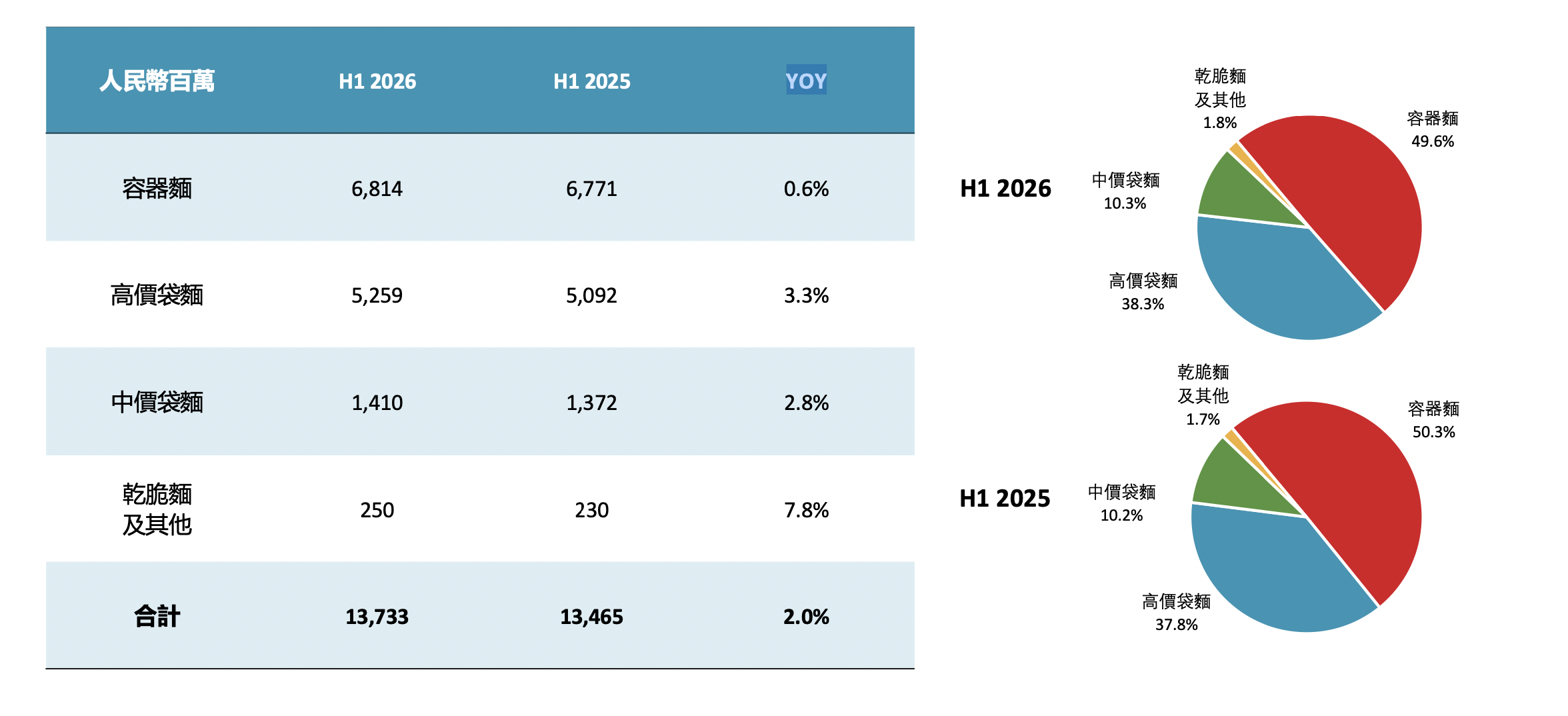康师傅方便面销售情况。来源：康师傅公告