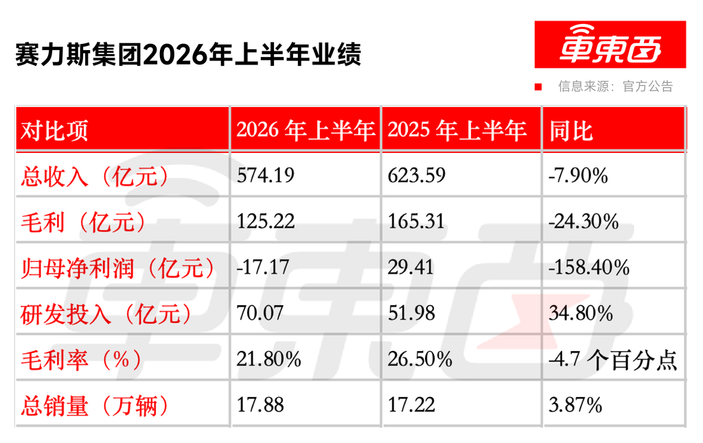 ▲赛力斯2026年上半年财务业绩