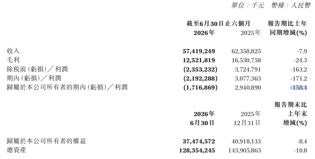 ▲赛力斯2026年上半年财务业绩