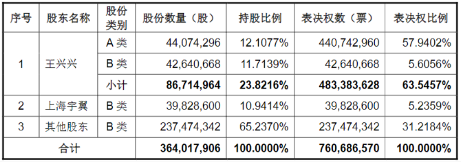 新股发行前的持股比例(图源宇树科技招股说明书)