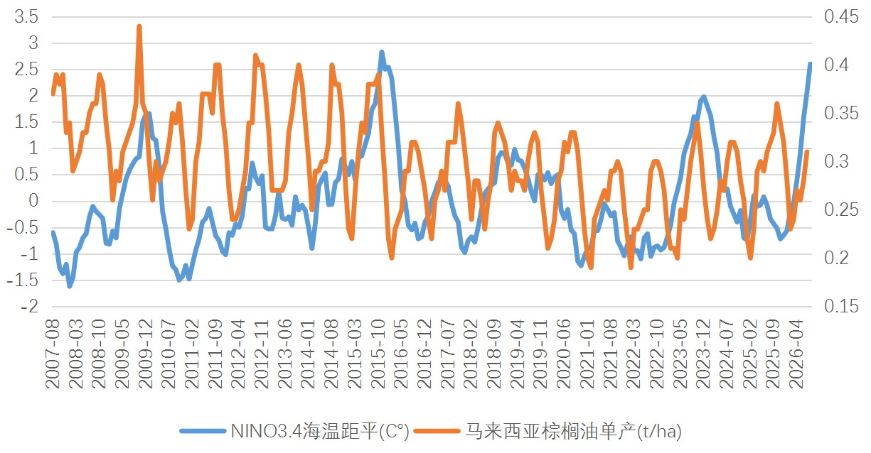 ภาพนี้แสดงแนวโน้มของความผิดปกติของอุณหภูมิผิวน้ำทะเล Nino3.4 และผลผลิตน้ำมันปาล์มของมาเลเซียตั้งแต่ปี 2007 ถึง 2026