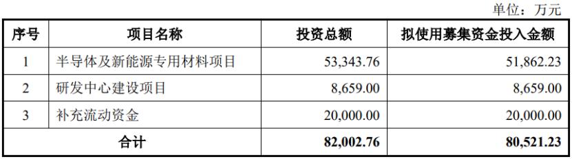 募集资金运用概况,图片来源于招股书