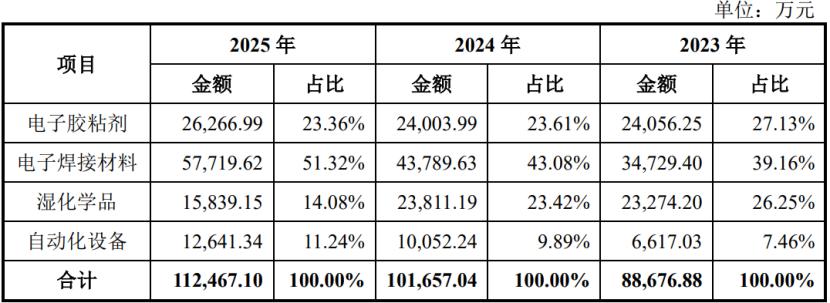 公司主营业务收入按产品构成情况,图片来源:招股书