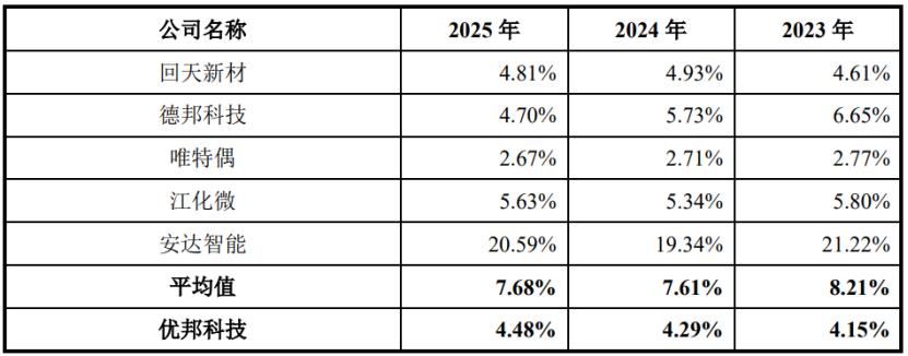 公司研发费用率与同行业上市公司比较情况,图片来源于招股书