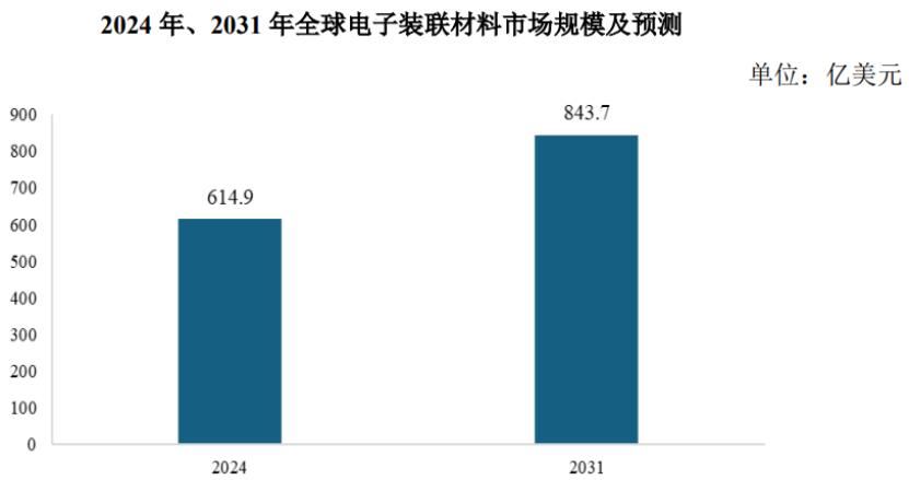 数据来源:VerifiedMarketResearch,图片来源于招股书