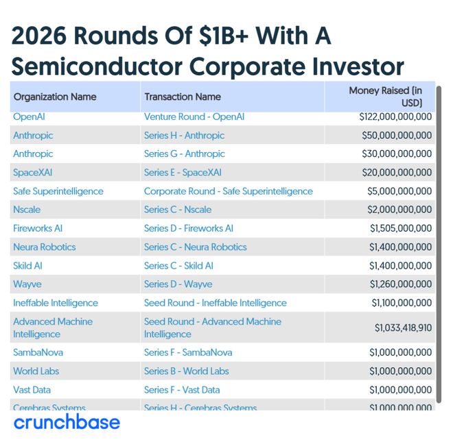 （来源：Crunchbase）