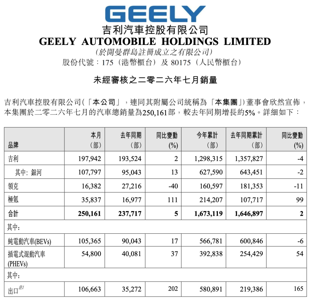 （图源：吉利汽车公告）
