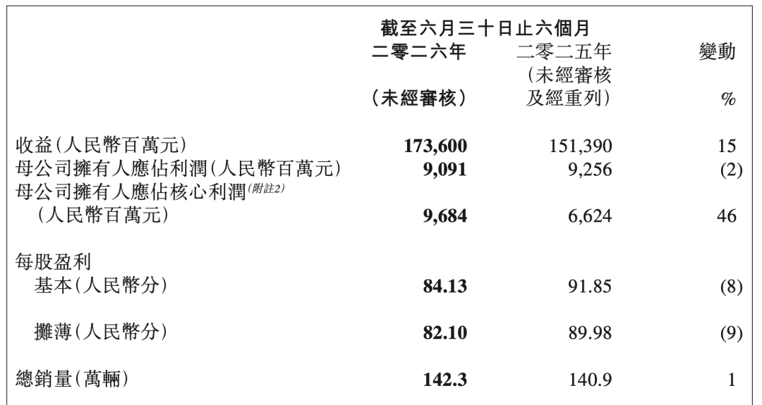 （图源：吉利汽车2026半年报）
