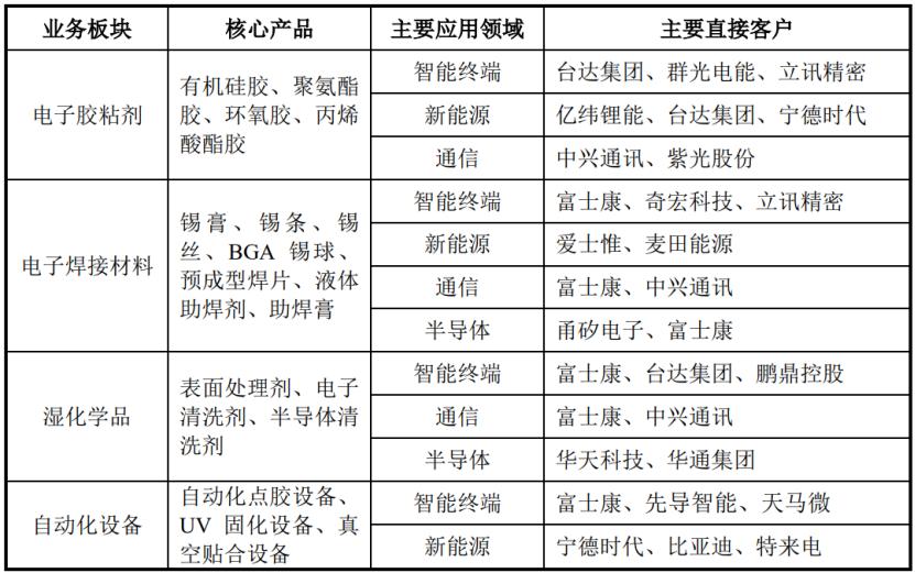 公司主要产品布局,图片来源于招股书