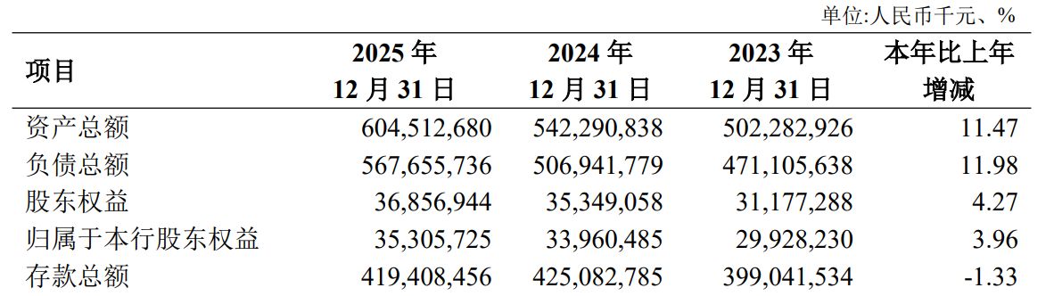 图片来源：长安银行2025年年度报告