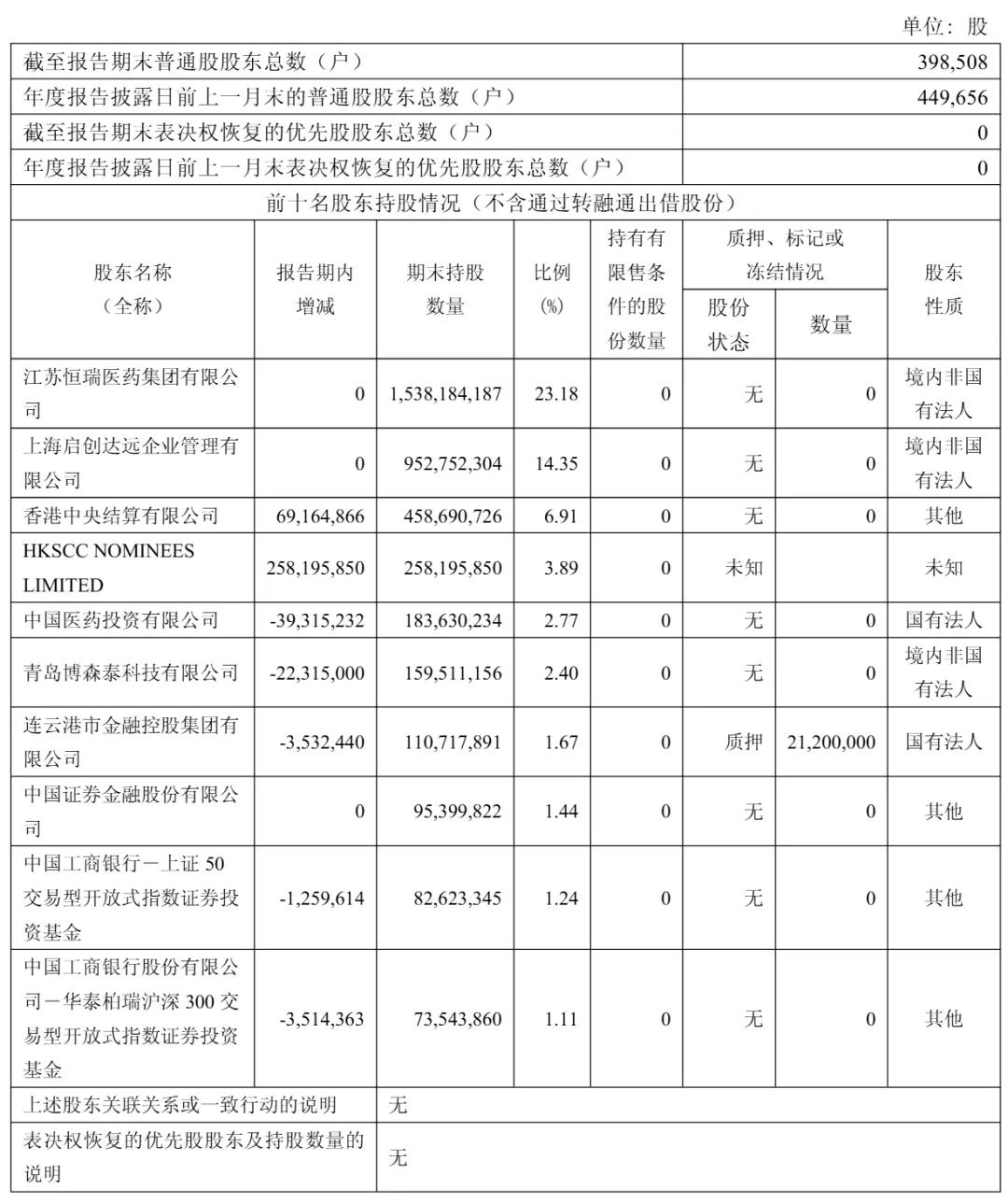 截至2025年12月31日，恒瑞医药股权结构
