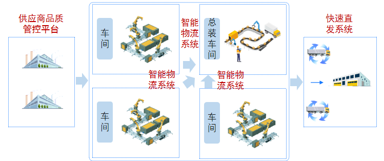 ▲ 全连接智能物流系统