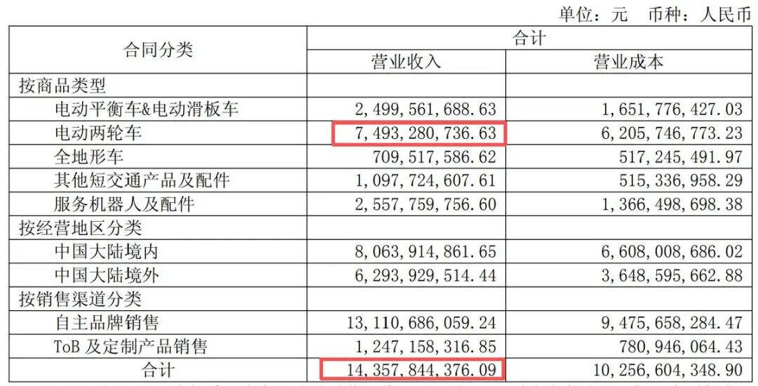 图源：九号2026半年报