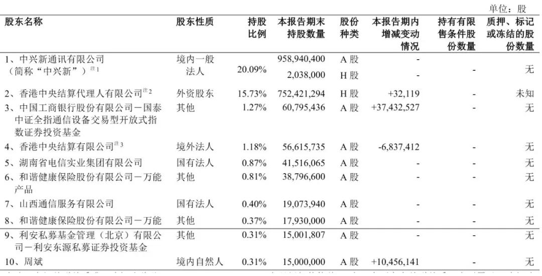 截至2026年6月30日，中兴股权结构