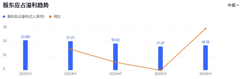 注：李宁近5年中期净利润走势