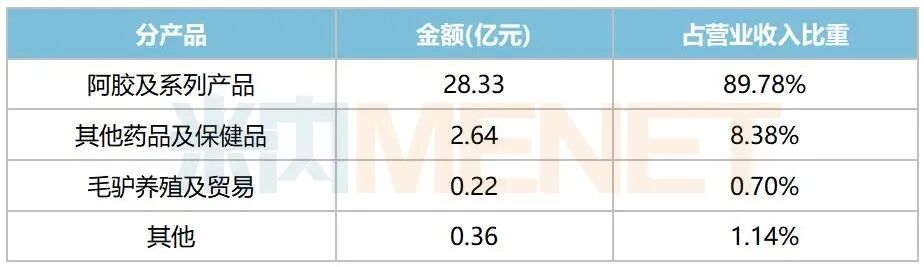 来源：公司公告，米内网整理