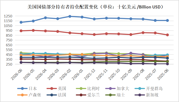 资料来源：美财政部官网数据，记者综合梳理