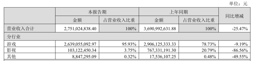 图片来源：完美世界公告