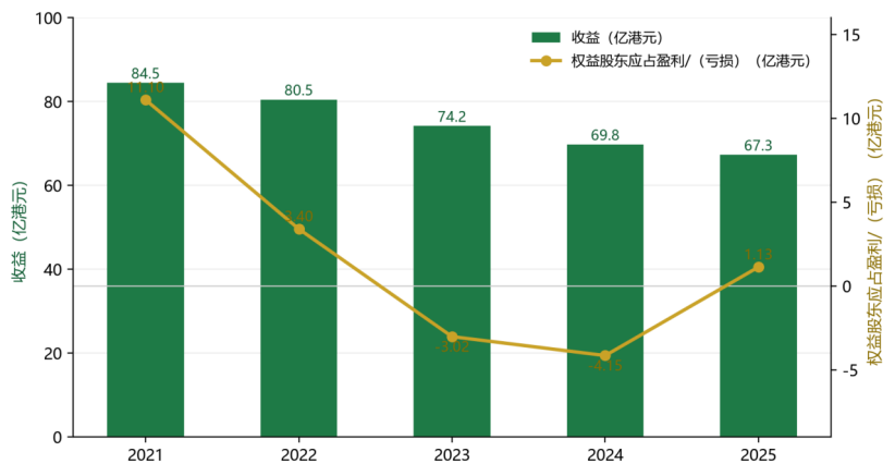 图6 光大绿色环保2021—2025年收益与盈利（亿港元）