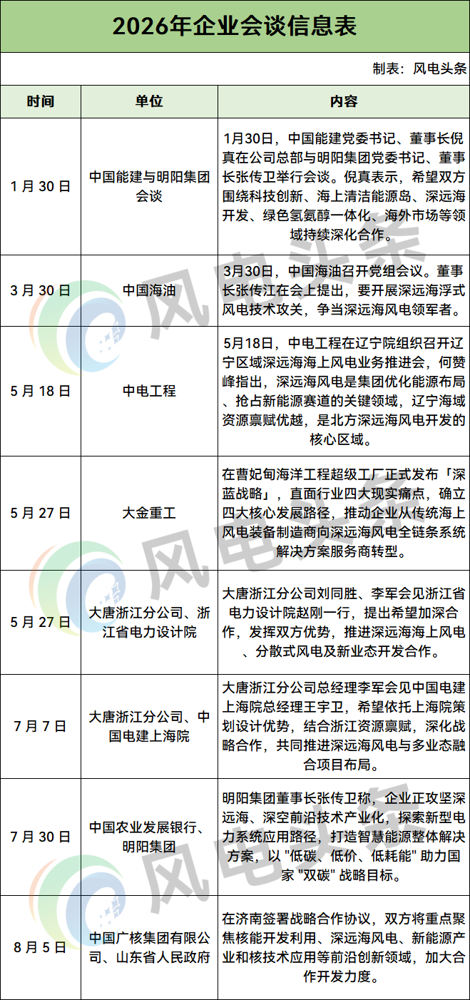 （文中仅列举了明确提及“深远海风电”的会谈内容）